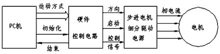 步进电机的速度控制及运动规律——西安泰富西玛电机（西安西玛电机集团股份有限公司）官方网站