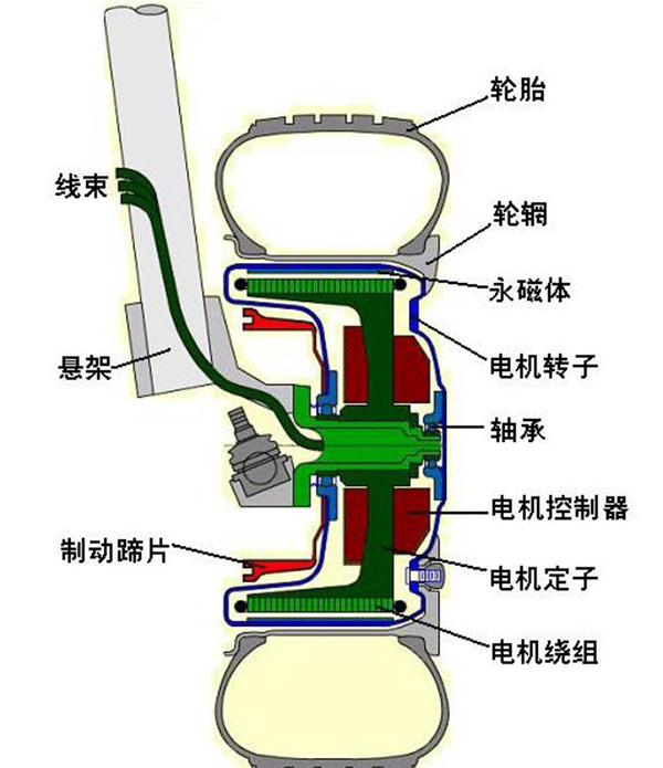 图解轮毂电机技术原理及结构——西安泰富西玛电机（西安西玛电机集团股份有限公司）官方网站