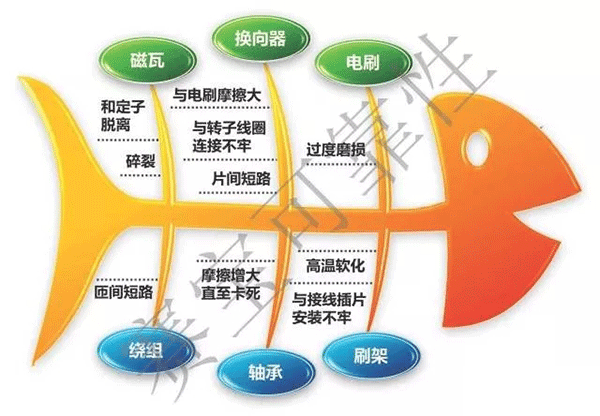 直流电机电刷的主要失效机理——西安泰富西玛电机（西安西玛电机集团股份有限公司）官方网站