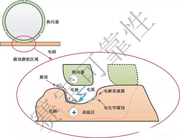 直流电机电刷的主要失效机理——西安泰富西玛电机（西安西玛电机集团股份有限公司）官方网站