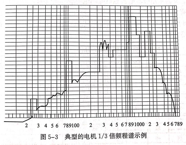 图中是一个典型的电机1/3倍频程谱